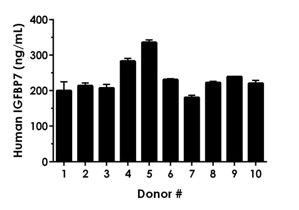 Sandwich ELISA - Human IGFBP7 ELISA Kit (AB229894)