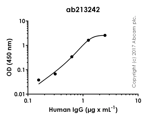 ELISA - Anti-Human IgG antibody [EPR21250] (AB213242)