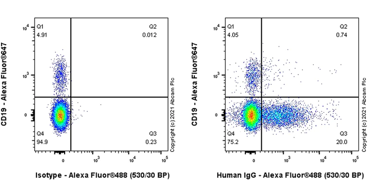 Flow Cytometry - Anti-Human IgG antibody [IG266] - BSA and Azide free (AB233885)