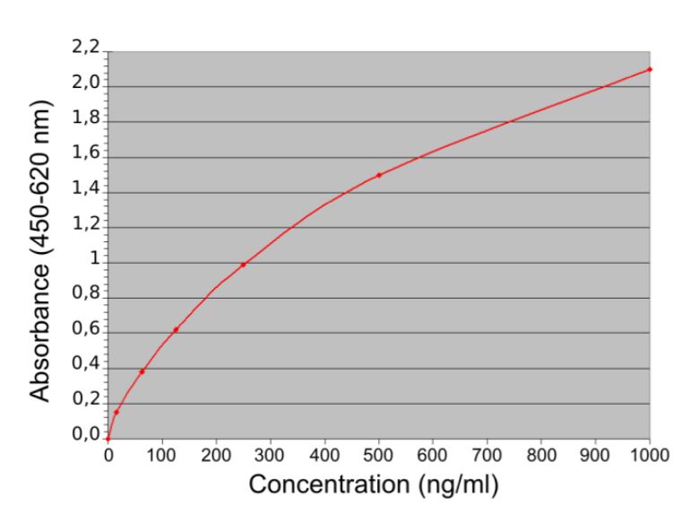 ELISA - Human IgG ELISA kit - 30 minutes (AB273151)