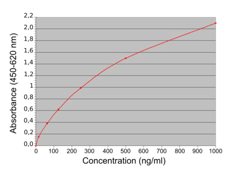 ELISA - Human IgG ELISA kit - 30 minutes (AB273151)
