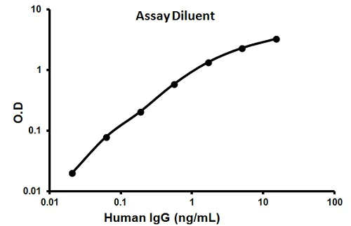 Sandwich ELISA - Human IgG ELISA Kit (AB100547)