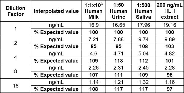 Sandwich ELISA - Human IgG ELISA Kit (ab195215), expandable thumbnail