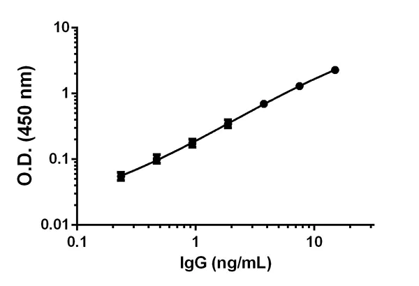 Sandwich ELISA - Human IgG ELISA Kit (AB195215)