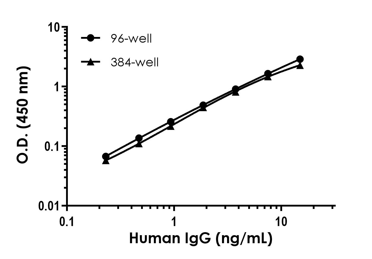 Sandwich ELISA - Human IgG ELISA Kit (ab195215), expandable thumbnail