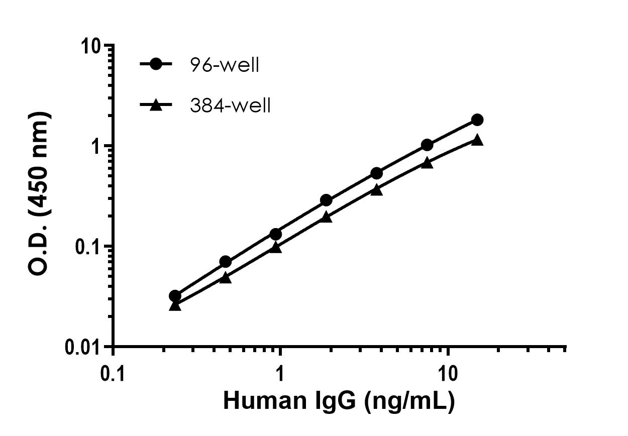 Sandwich ELISA - Human IgG ELISA Kit (ab195215), expandable thumbnail