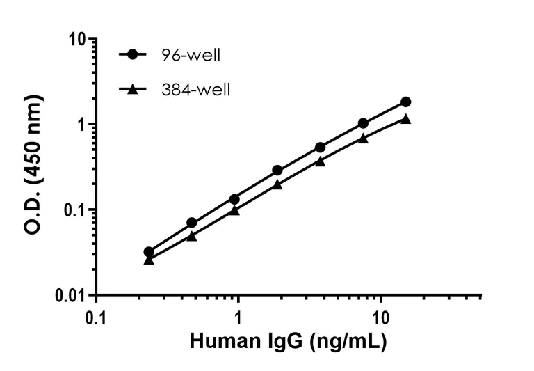 Sandwich ELISA - Human IgG ELISA Kit (AB195215)