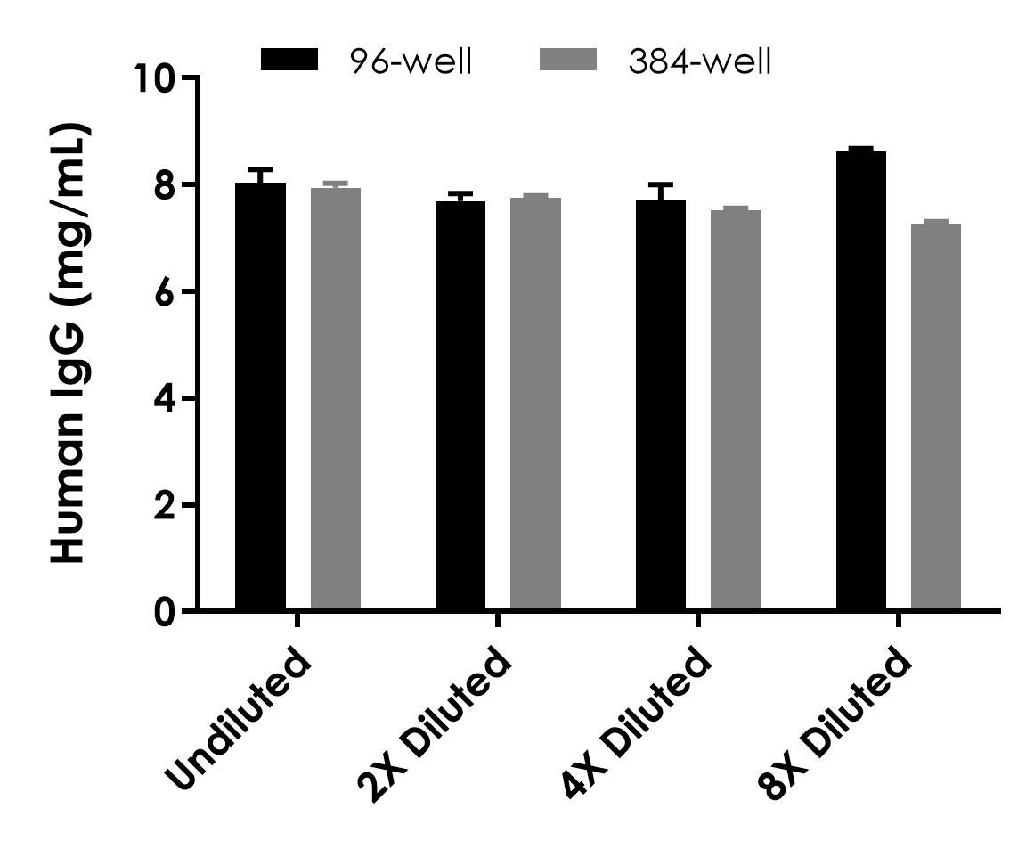 Sandwich ELISA - Human IgG ELISA Kit (ab195215), expandable thumbnail