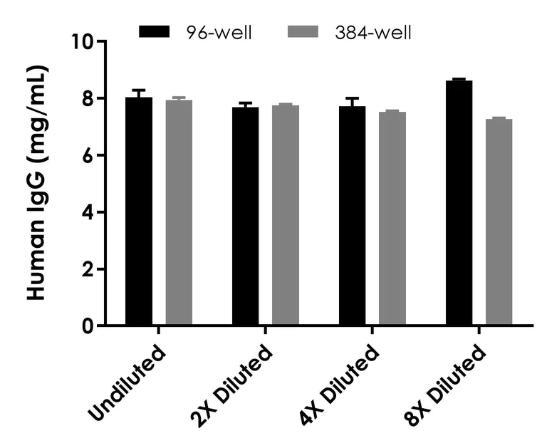 Sandwich ELISA - Human IgG ELISA Kit (AB195215)