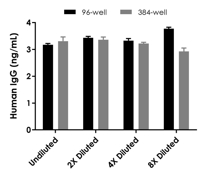 Sandwich ELISA - Human IgG ELISA Kit (AB195215)