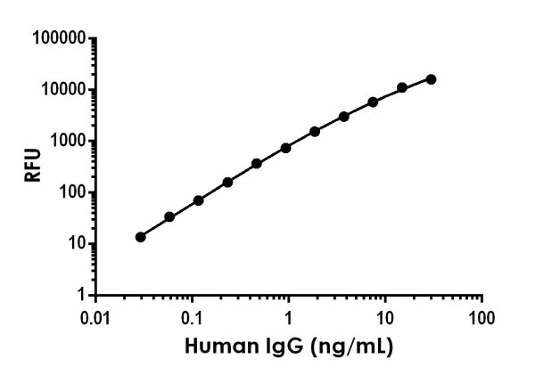 Sandwich ELISA - Human IgG ELISA Kit, Fluorescent (AB229390)