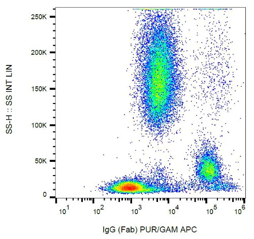 Flow Cytometry - Anti-Human IgG Fab fragment antibody [4A11] (AB771)
