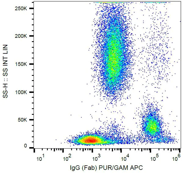 Flow Cytometry - Anti-Human IgG Fab fragment antibody [4A11] (AB771)