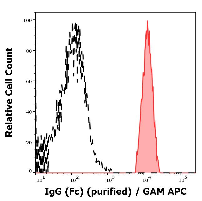 Flow Cytometry - Anti-Human IgG FC fragment antibody [EM-07] (AB77118)