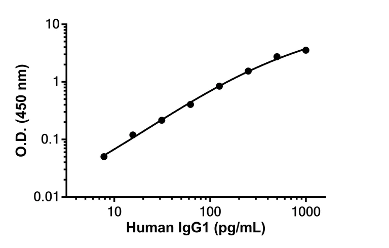 Sandwich ELISA - Human IgG1 Antibody Pair - BSA and Azide free (AB308281)