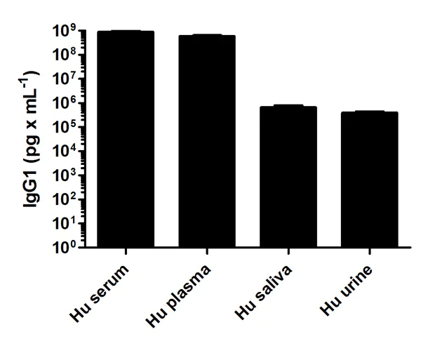 Sandwich ELISA - Human IgG1 ELISA Kit (AB100548)