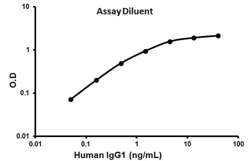 Sandwich ELISA - Human IgG1 ELISA Kit (AB100548)