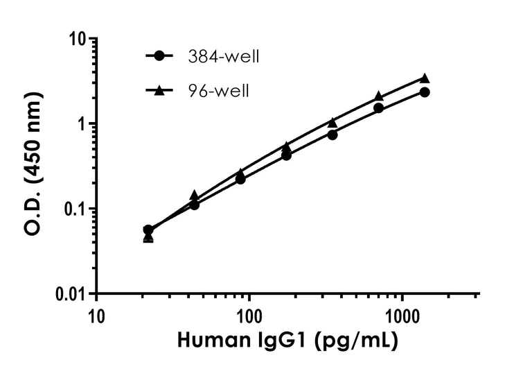 Sandwich ELISA - Human IgG1 ELISA Kit (AB317543)
