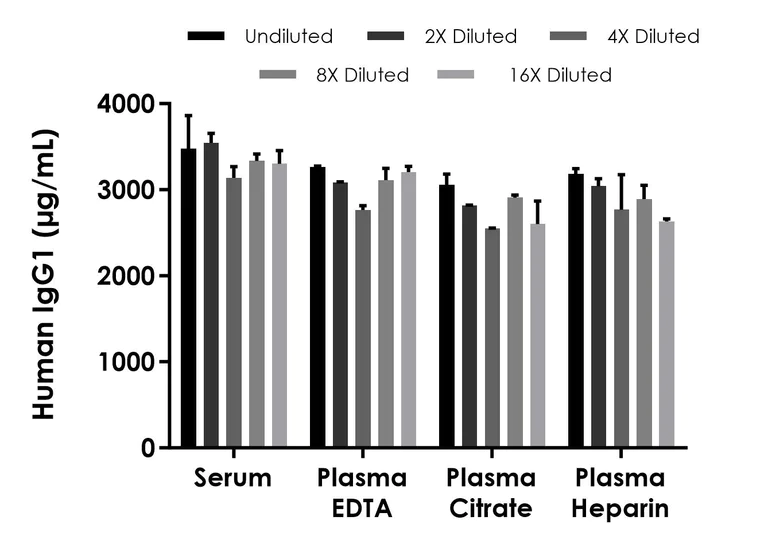 Sandwich ELISA - Human IgG1 ELISA Kit (AB317543)