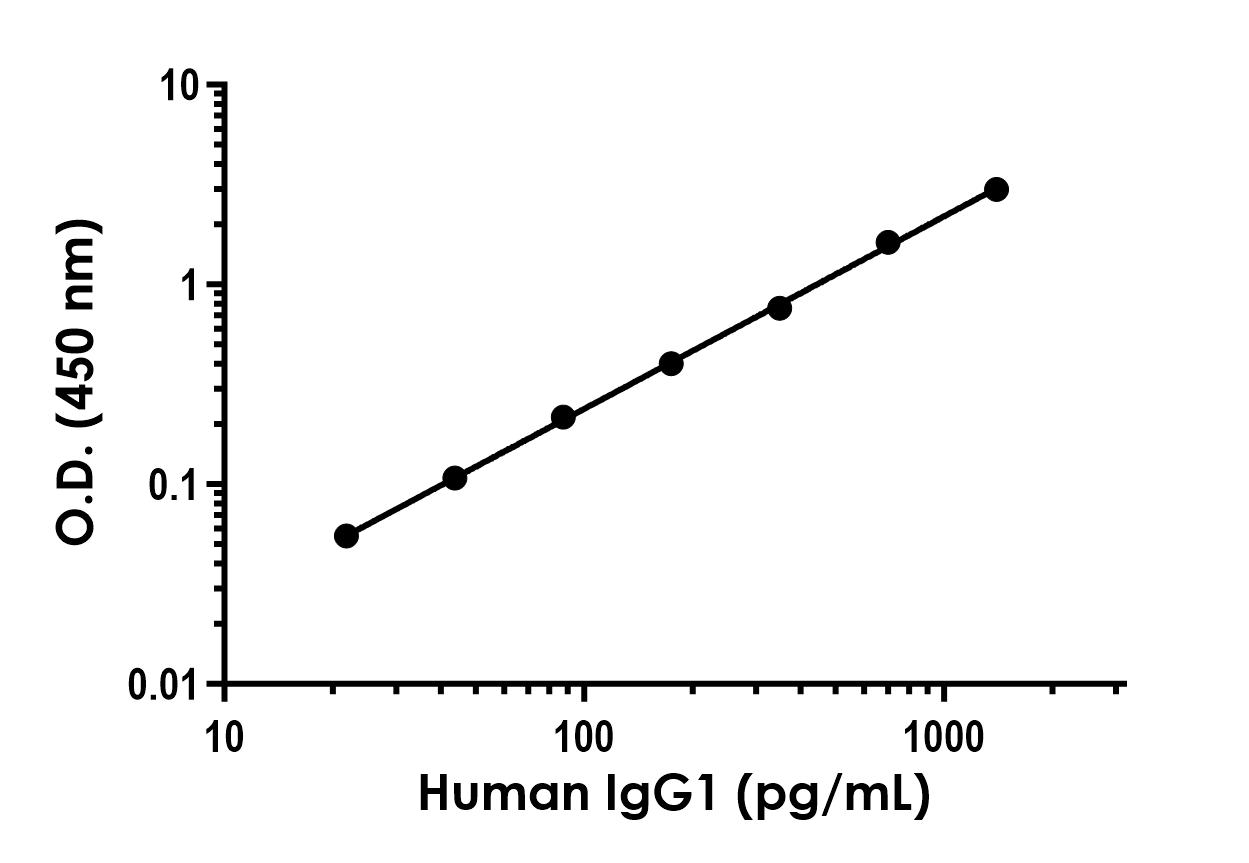 Sandwich ELISA - Human IgG1 ELISA Kit (AB317543)