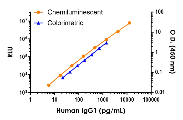 Sandwich ELISA - Human IgG1 ELISA Kit, Chemiluminescent (AB325732)
