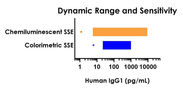 Sandwich ELISA - Human IgG1 ELISA Kit, Chemiluminescent (AB325732)
