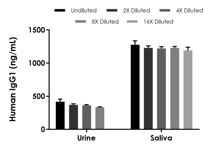 Sandwich ELISA - Human IgG1 ELISA Kit, Chemiluminescent (AB325732)