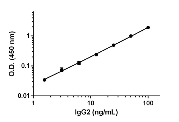 Sandwich ELISA - Human IgG2 ELISA Kit (AB202402)