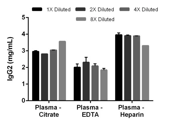 Sandwich ELISA - Human IgG2 ELISA Kit, Chemiluminescent (AB326310)
