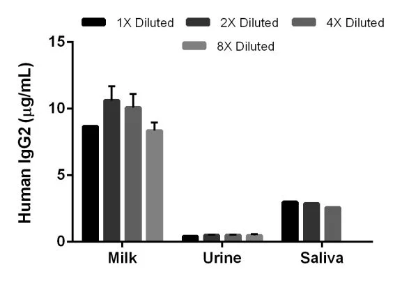 Sandwich ELISA - Human IgG2 ELISA Kit, Chemiluminescent (AB326310)