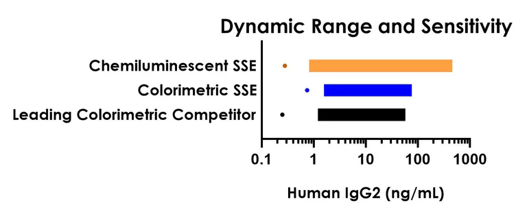 Sandwich ELISA - Human IgG2 ELISA Kit, Chemiluminescent (AB326310)