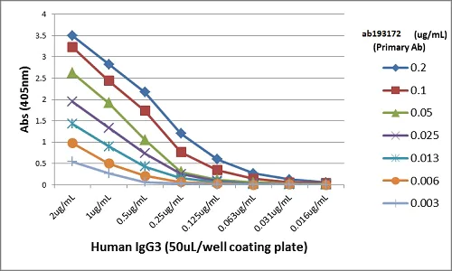 ELISA - Anti-Human IgG3 antibody [RM119] (AB193172)