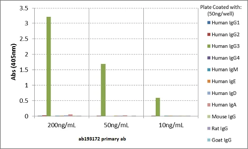 ELISA - Anti-Human IgG3 antibody [RM119] (AB193172)