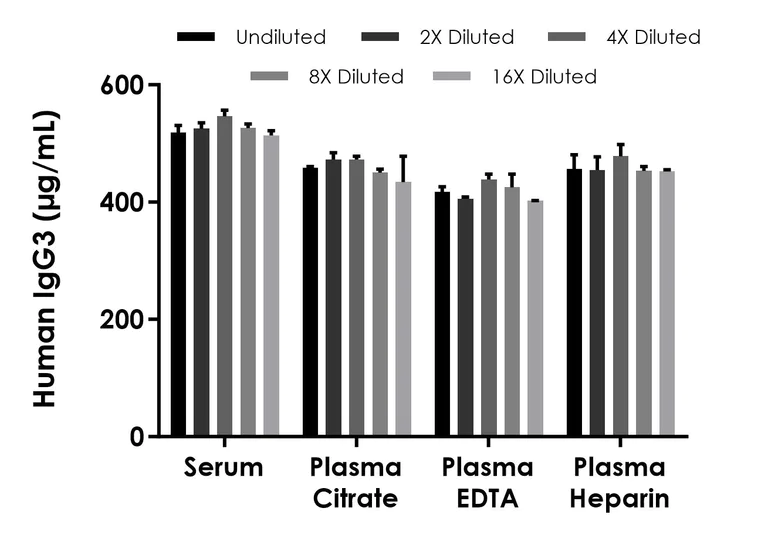 Sandwich ELISA - Human IgG3 ELISA Kit (AB318929)