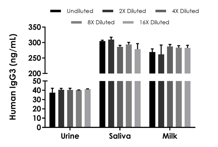 Sandwich ELISA - Human IgG3 ELISA Kit (AB318929)