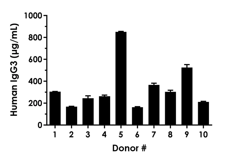 Sandwich ELISA - Human IgG3 ELISA Kit (AB318929)