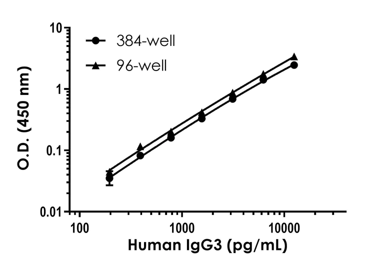 Sandwich ELISA - Human IgG3 ELISA Kit (AB318929)
