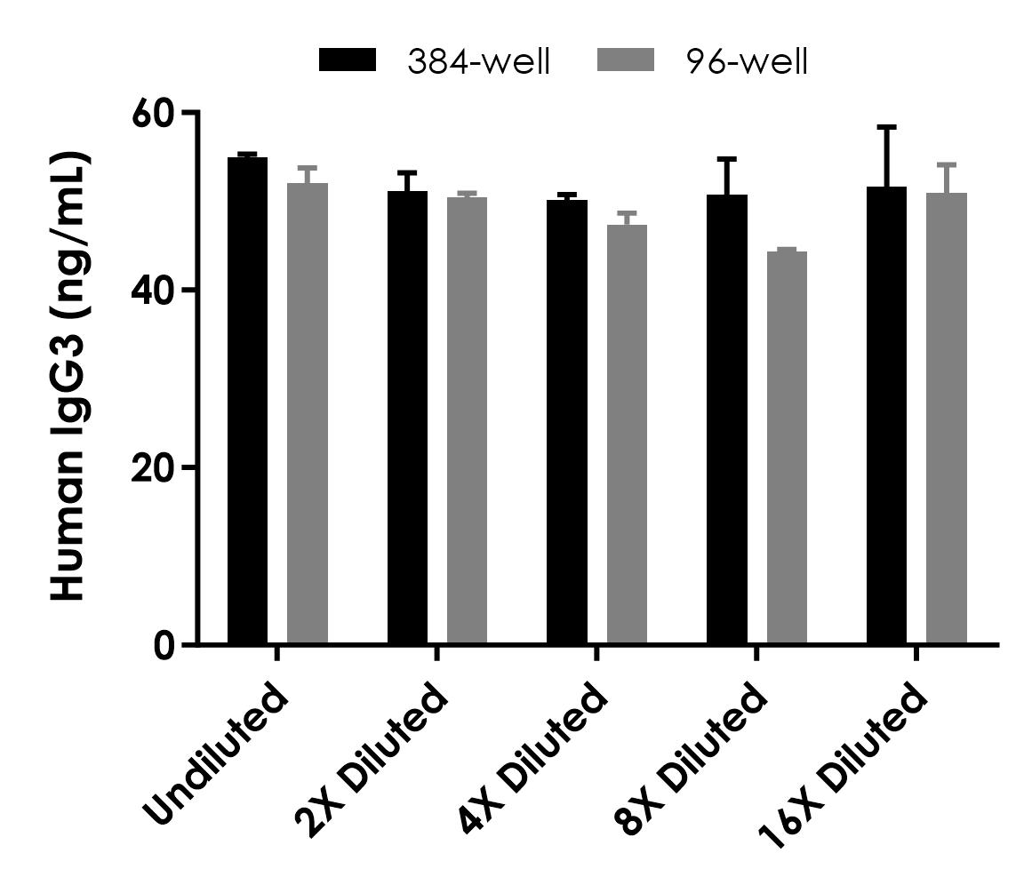 Sandwich ELISA - Human IgG3 ELISA Kit (AB318929)