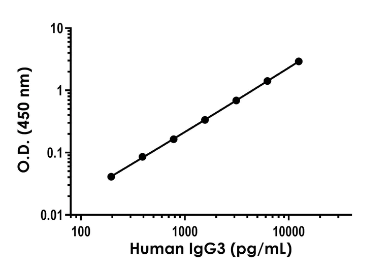 Sandwich ELISA - Human IgG3 ELISA Kit (AB318929)