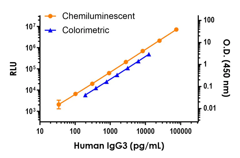 Sandwich ELISA - Human IgG3 ELISA Kit, Chemiluminescent (AB325734)
