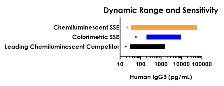 Sandwich ELISA - Human IgG3 ELISA Kit, Chemiluminescent (AB325734)