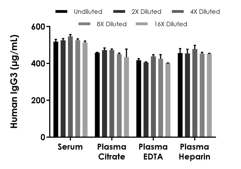 Sandwich ELISA - Human IgG3 ELISA Kit, Chemiluminescent (AB325734)