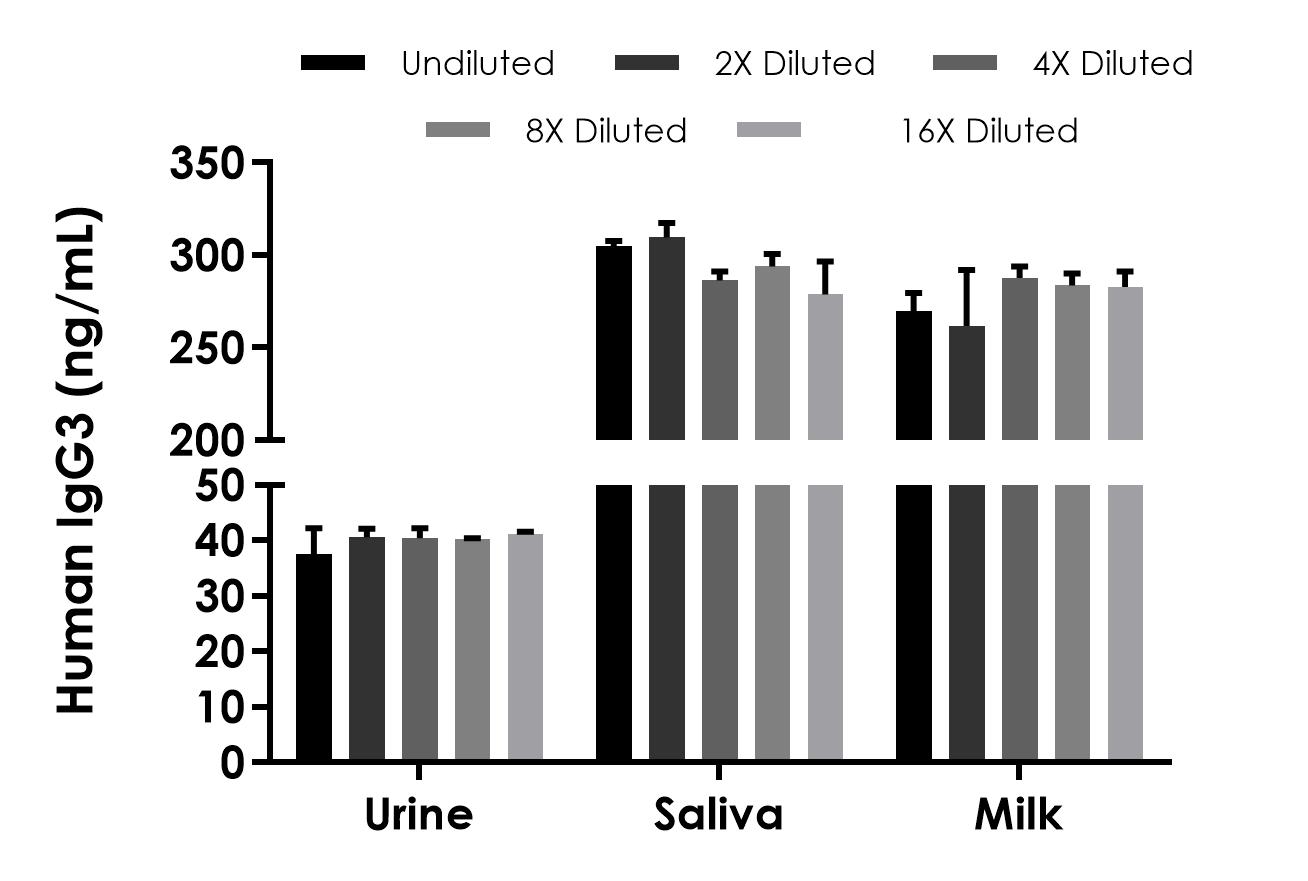 Sandwich ELISA - Human IgG3 ELISA Kit, Chemiluminescent (AB325734)