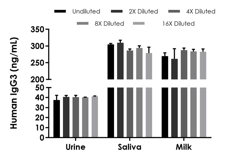 Sandwich ELISA - Human IgG3 ELISA Kit, Chemiluminescent (AB325734)