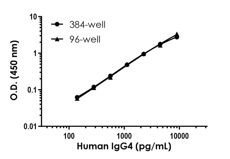 Sandwich ELISA - Human IgG4 ELISA Kit (AB320788)