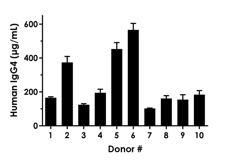 Sandwich ELISA - Human IgG4 ELISA Kit (AB320788)