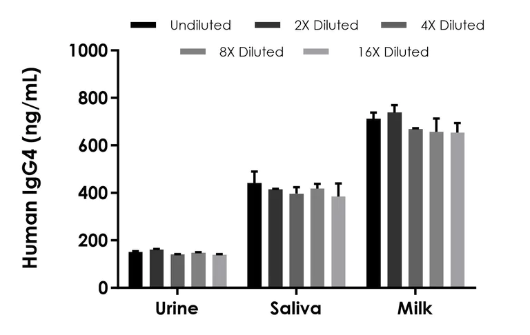 Sandwich ELISA - Human IgG4 ELISA Kit (AB320788)