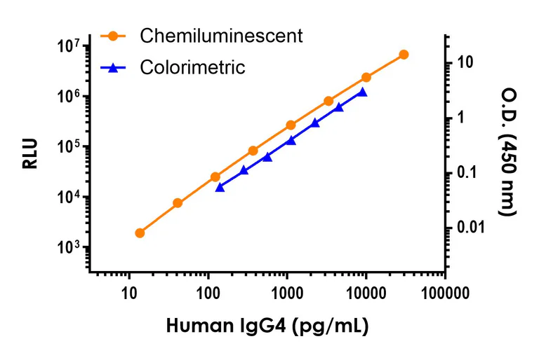 Sandwich ELISA - Human IgG4 ELISA Kit, Chemiluminescent (AB325733)