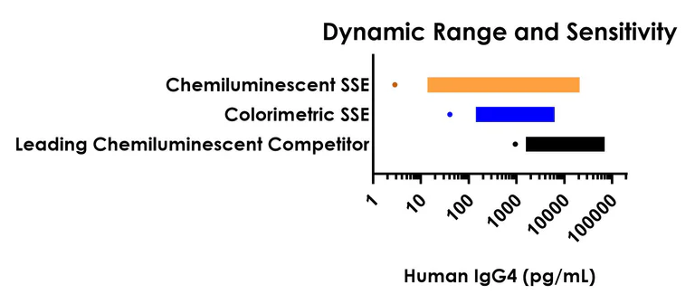 Sandwich ELISA - Human IgG4 ELISA Kit, Chemiluminescent (AB325733)