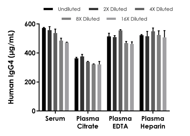 Sandwich ELISA - Human IgG4 ELISA Kit, Chemiluminescent (AB325733)